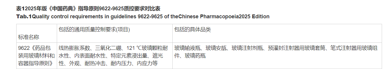 2025年版《中國(guó)藥典》指導(dǎo)原則9622-9625質(zhì)控要求對(duì)比表 - 副本.png
